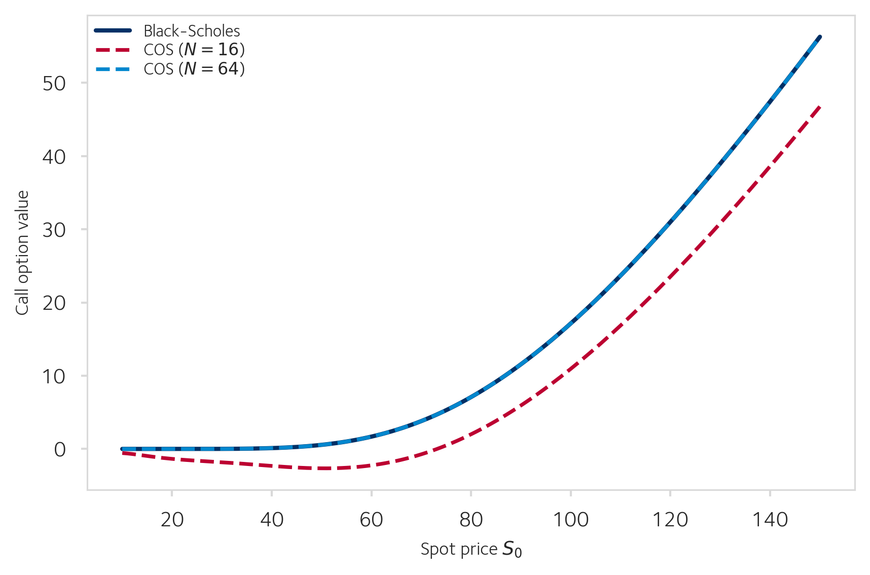 COS call price vs spot price