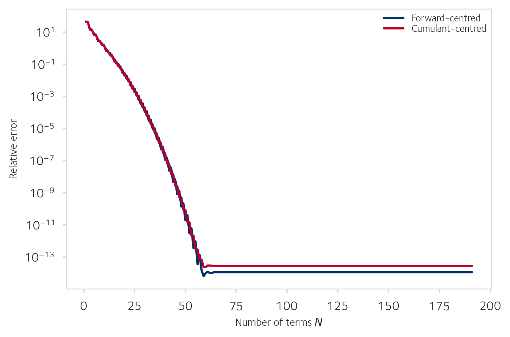Relative error vs number of terms