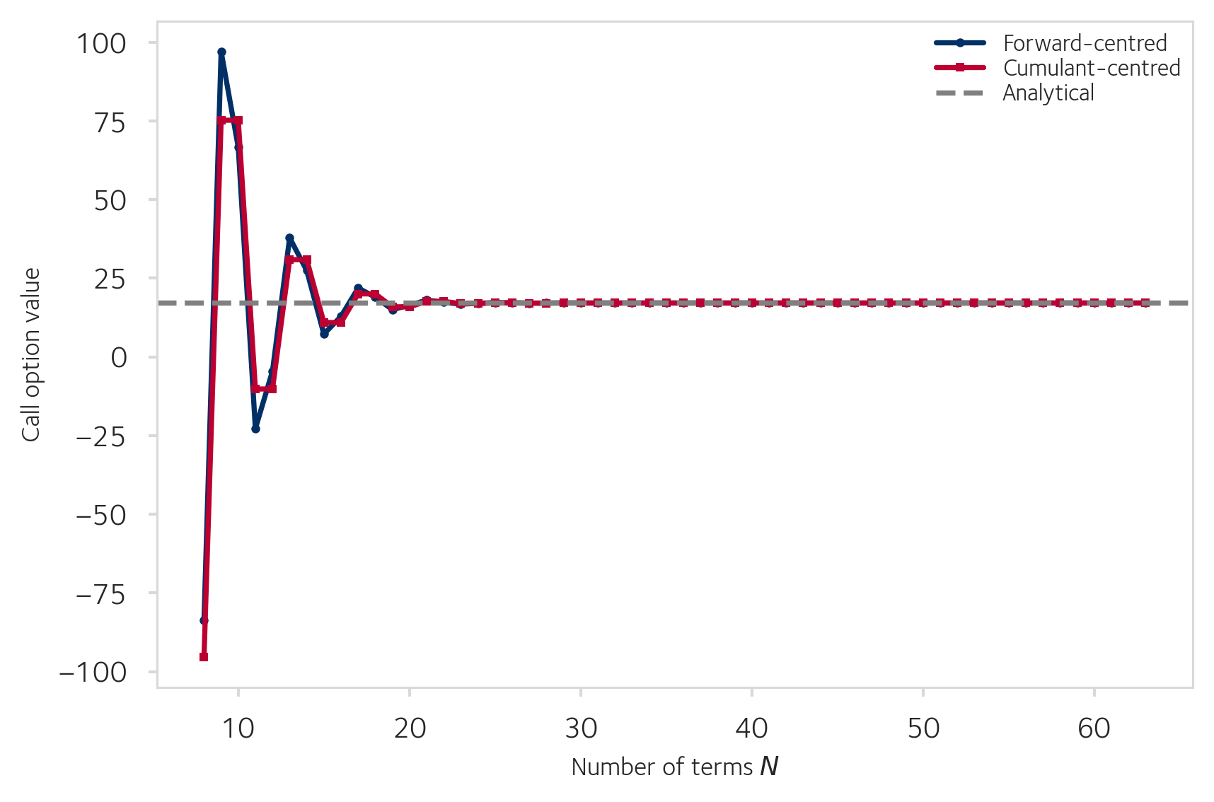 Option value convergence vs N