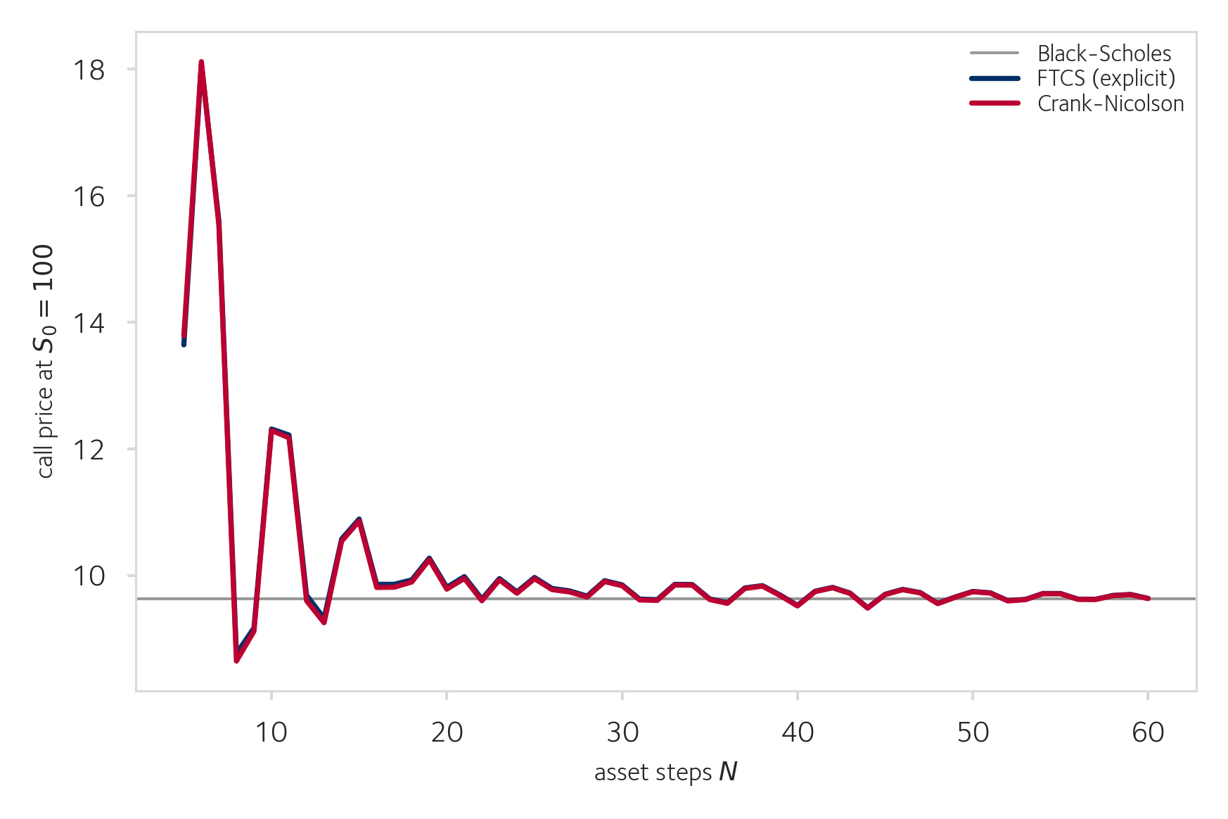 Convergence of FTCS and Crank-Nicolson to the Black-Scholes price