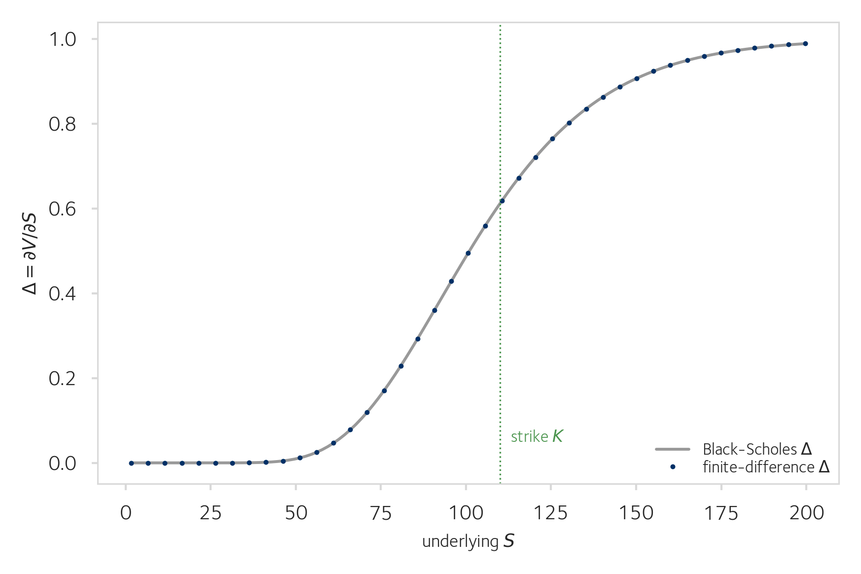 Finite-difference delta against the Black-Scholes delta
