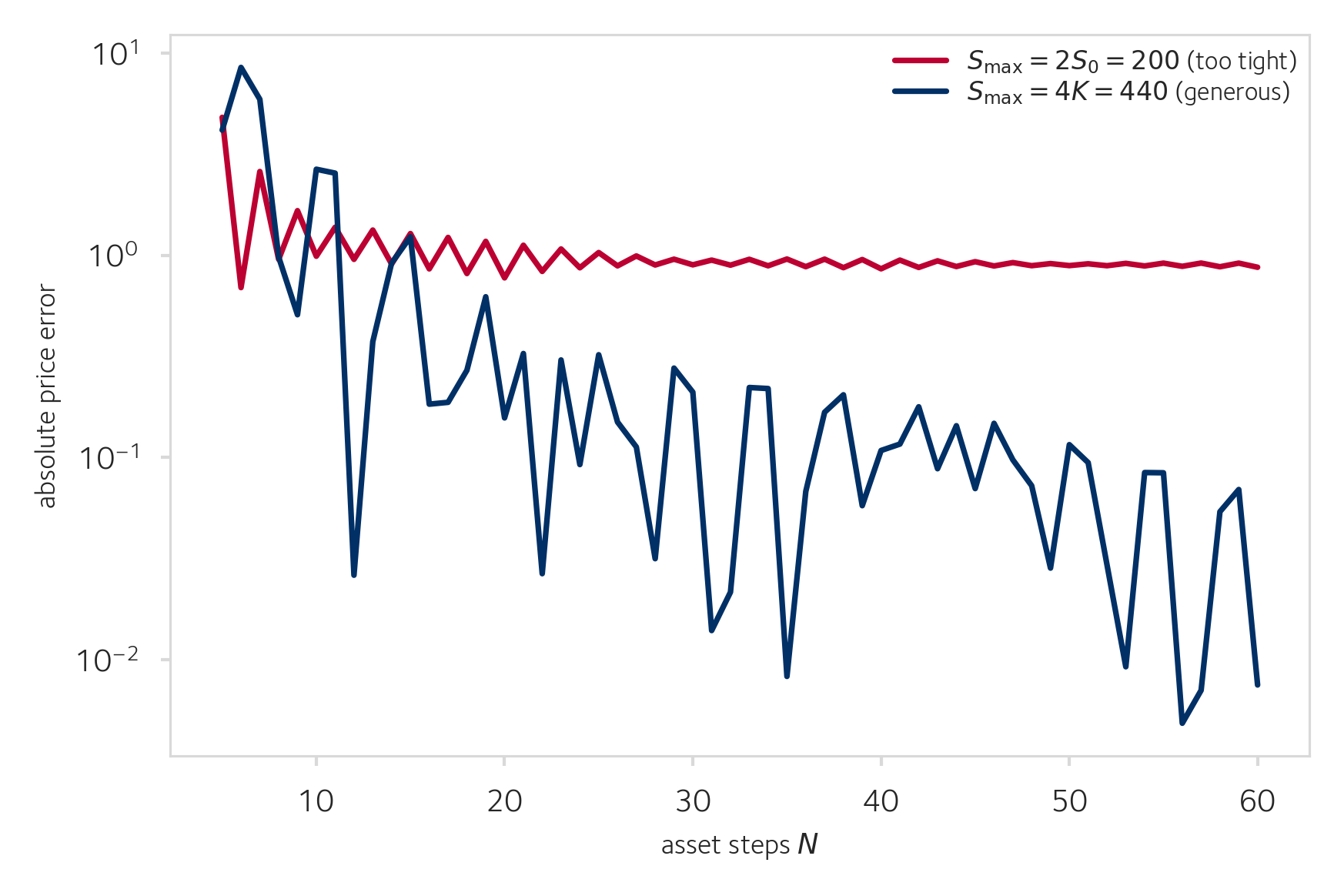 Price error versus asset steps for two domain sizes