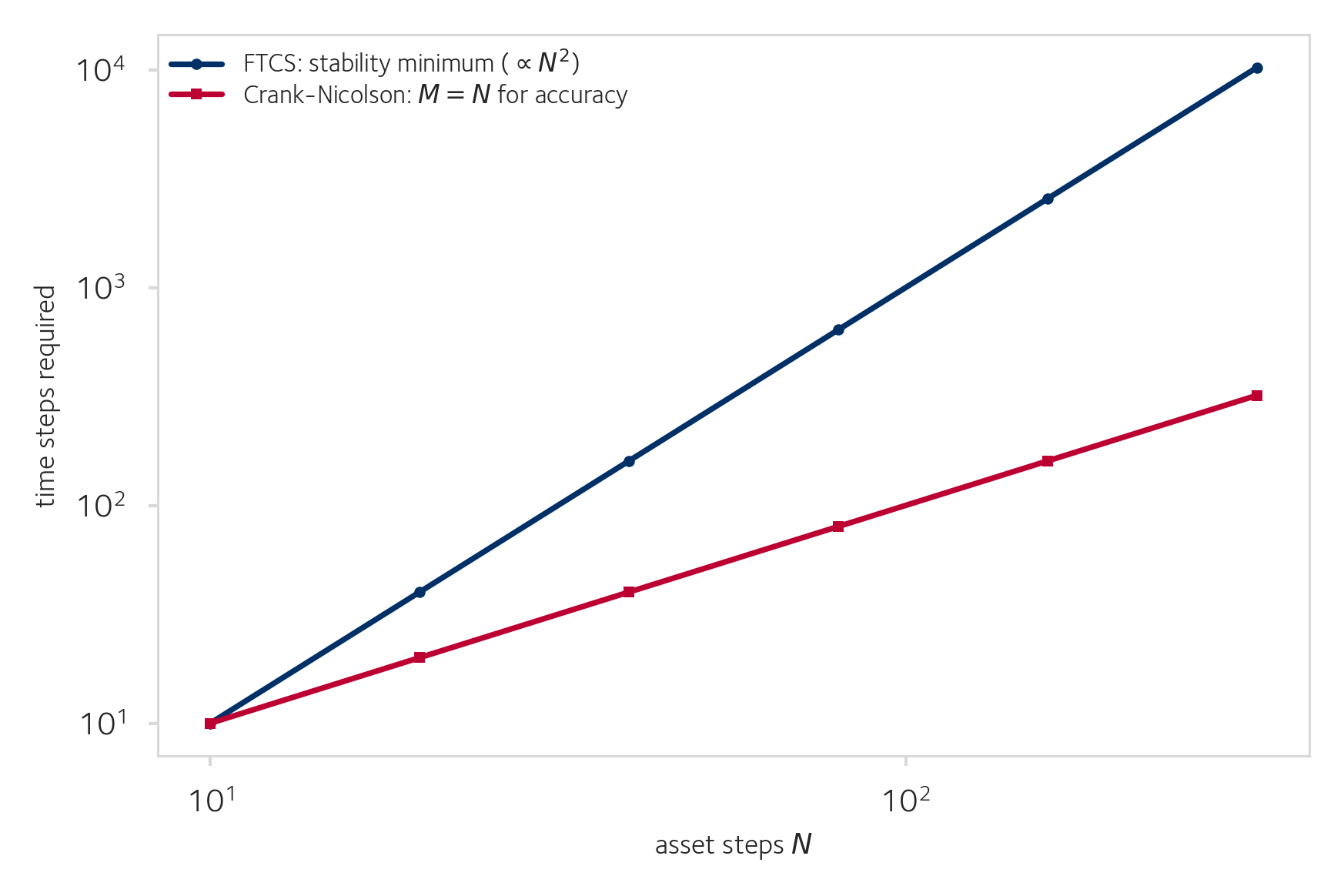 Time steps required against asset steps for the two schemes
