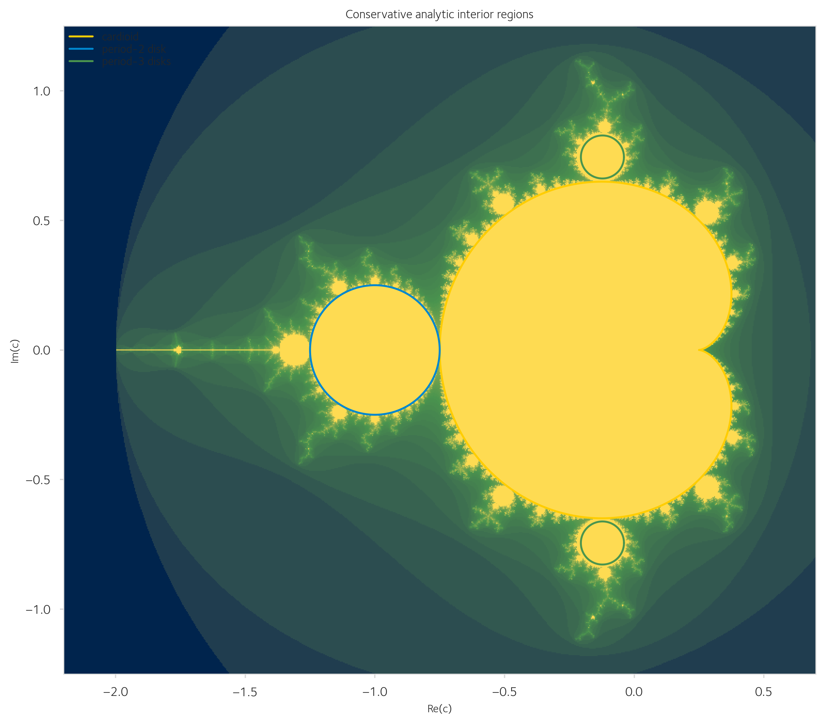 Mandelbrot set with analytic interior regions overlaid