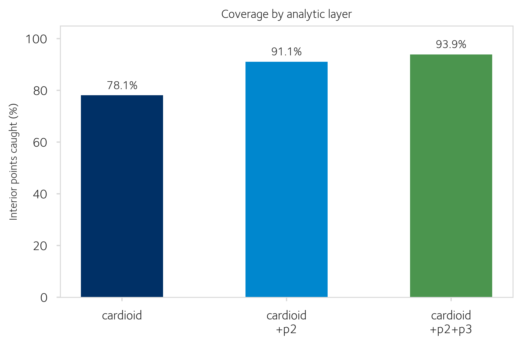 Coverage by analytic layer