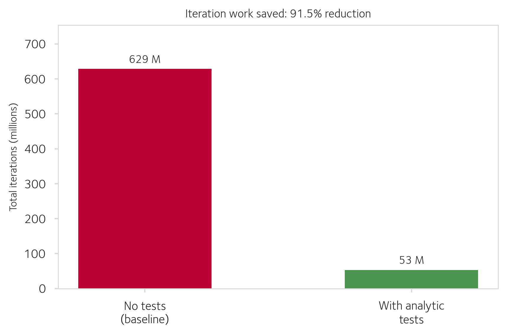 Iteration work saved by analytic tests