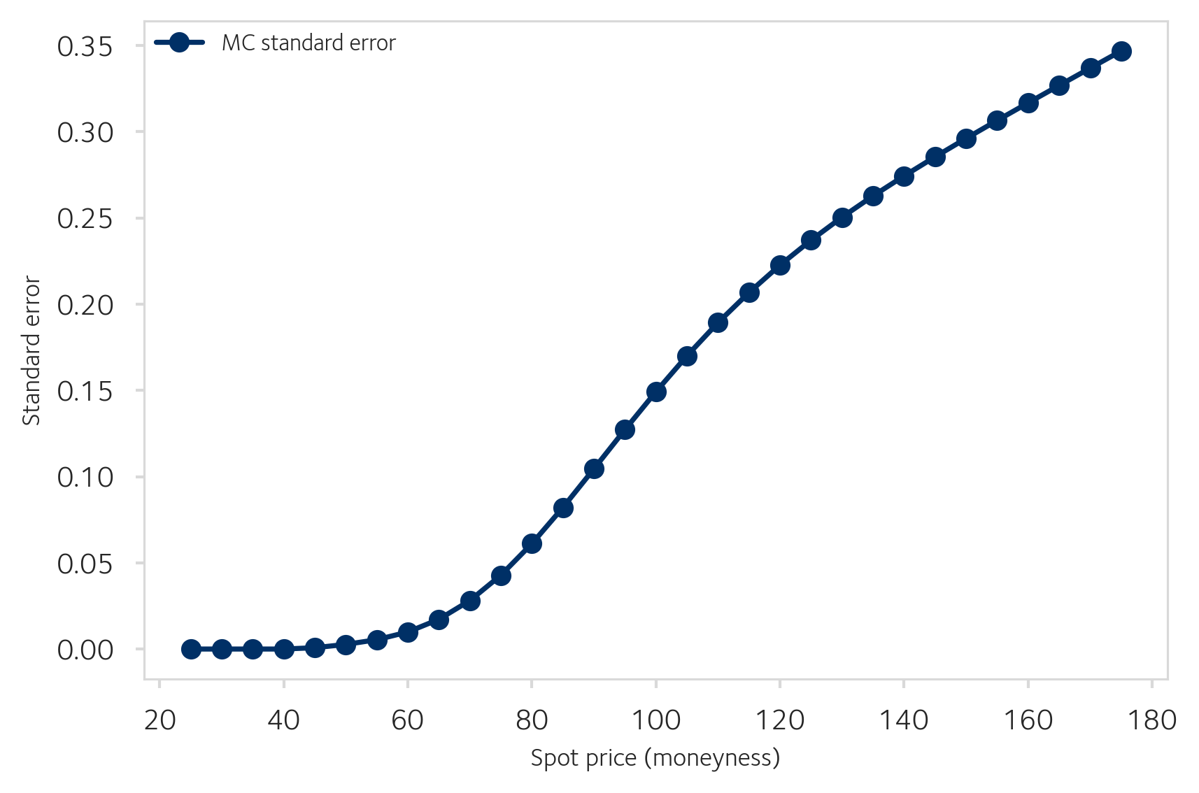 Standard error vs moneyness