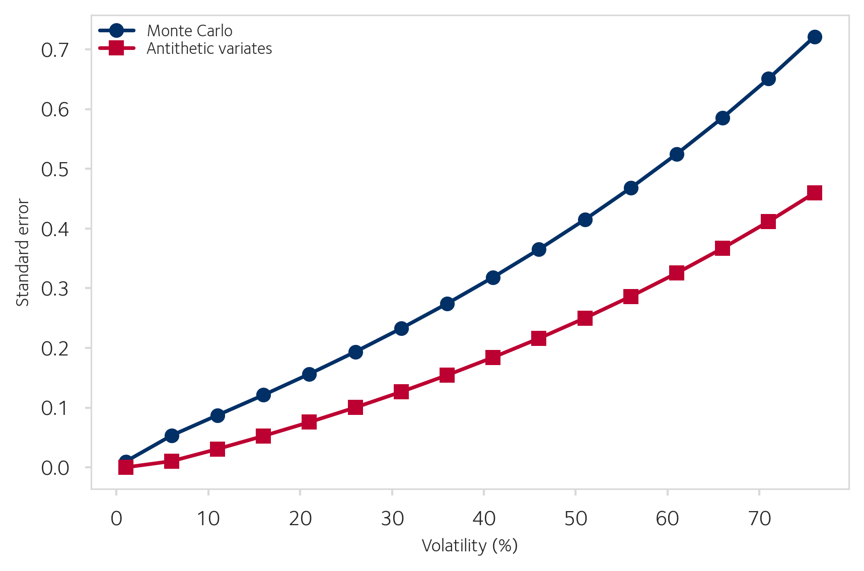 Standard error vs volatility
