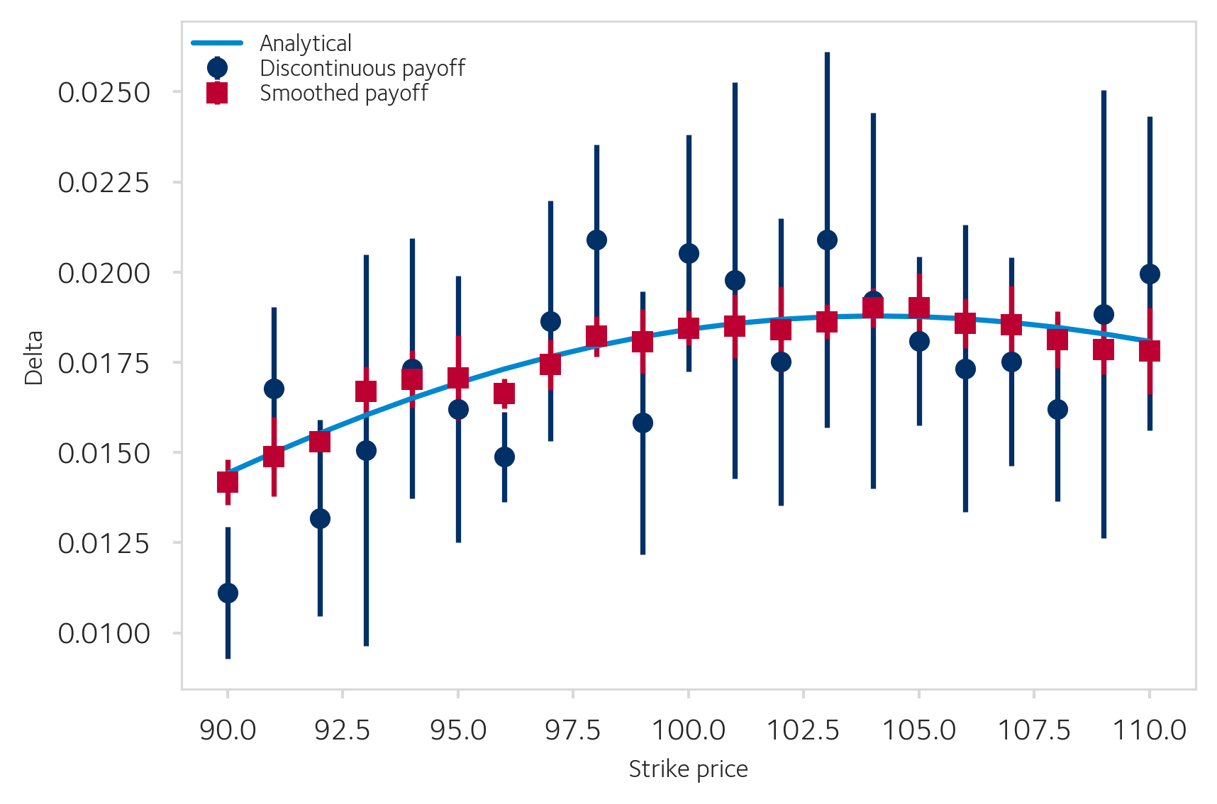 Smoothed vs discontinuous digital delta