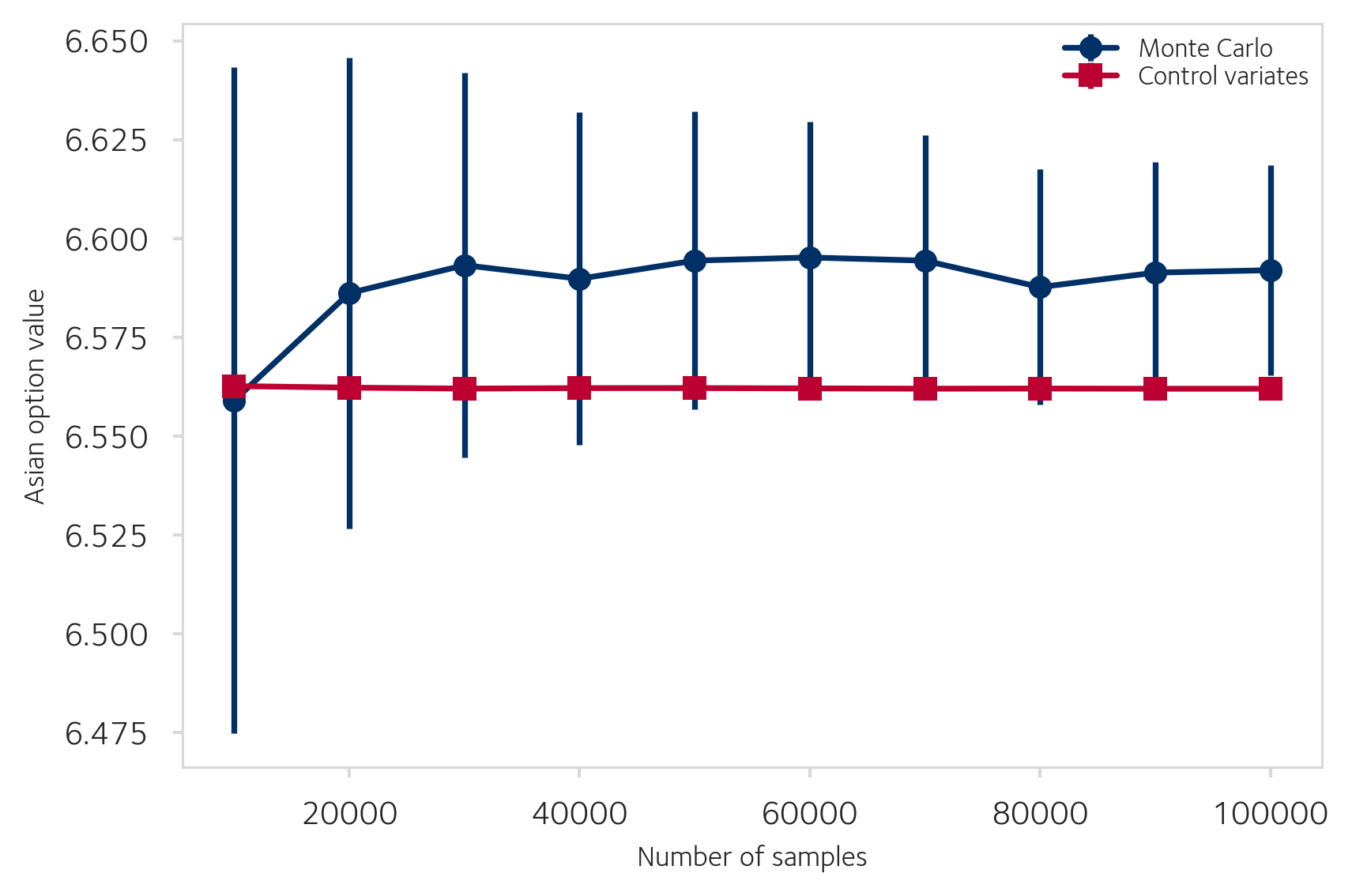 Asian option convergence