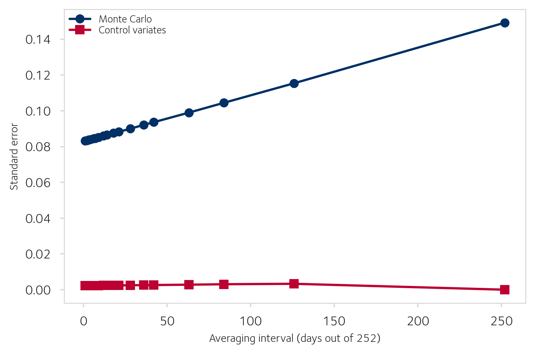Asian stderr vs averaging interval